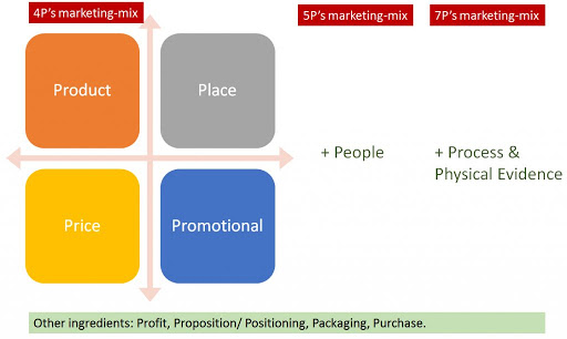 разработать стратегию маркетинга, 4 p marketing