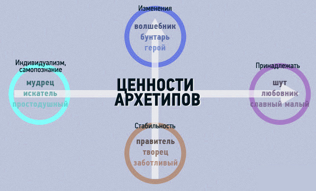 использование архетипов в брендинге gbs решения для брендов