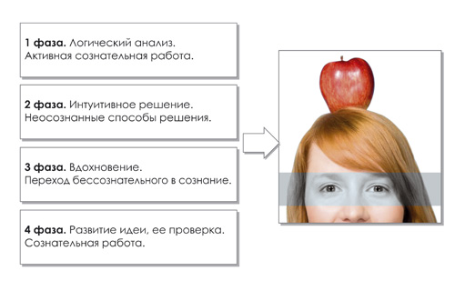 Схема 1. Фазы развития творческого процесса.