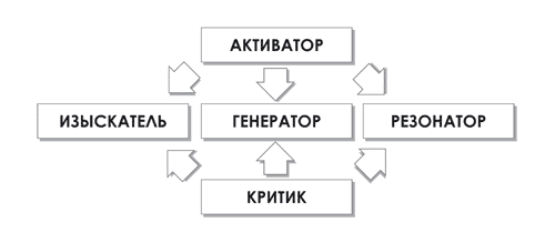 Схема 2. Ролевая схема творческого коллектива